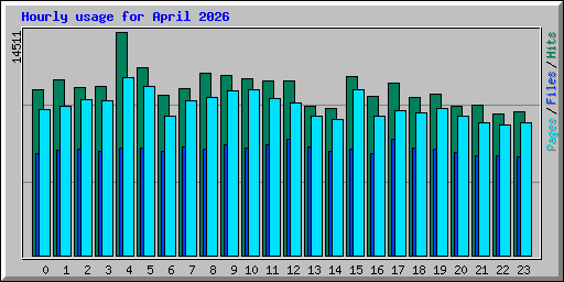 Hourly usage for April 2026