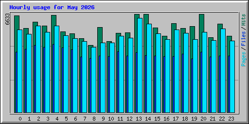 Hourly usage for May 2026