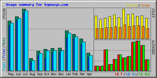 Usage summary for kymasys.com